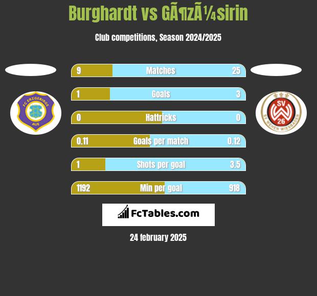 Burghardt vs GÃ¶zÃ¼sirin h2h player stats