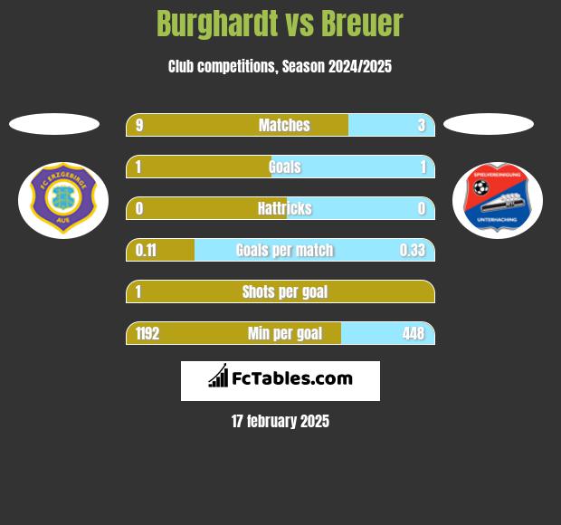 Burghardt vs Breuer h2h player stats