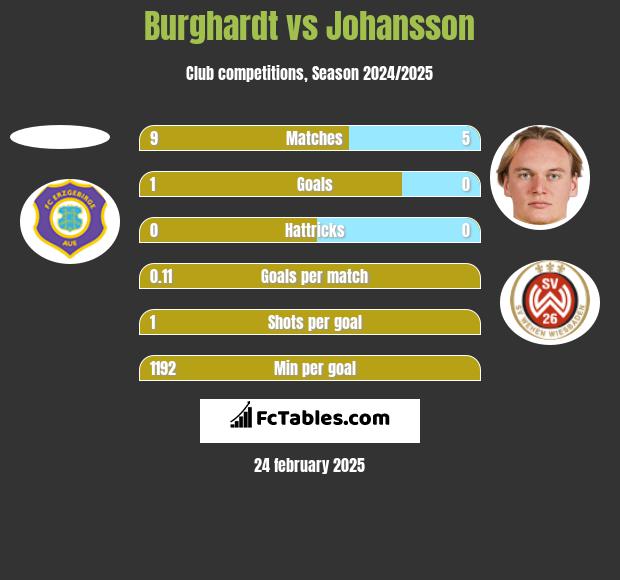 Burghardt vs Johansson h2h player stats