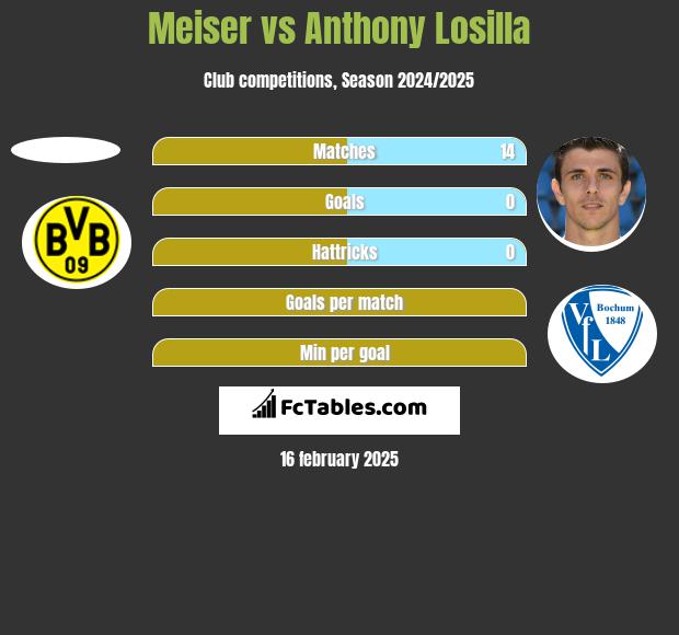 Meiser vs Anthony Losilla h2h player stats