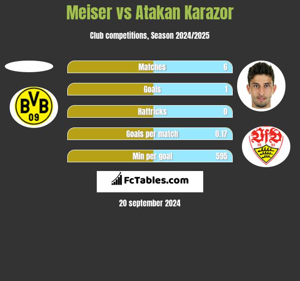 Meiser vs Atakan Karazor h2h player stats