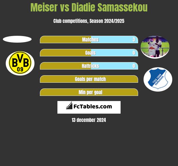 Meiser vs Diadie Samassekou h2h player stats