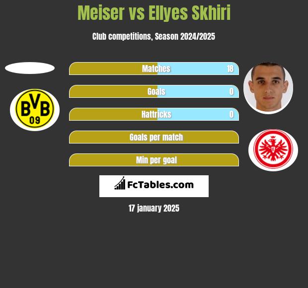 Meiser vs Ellyes Skhiri h2h player stats