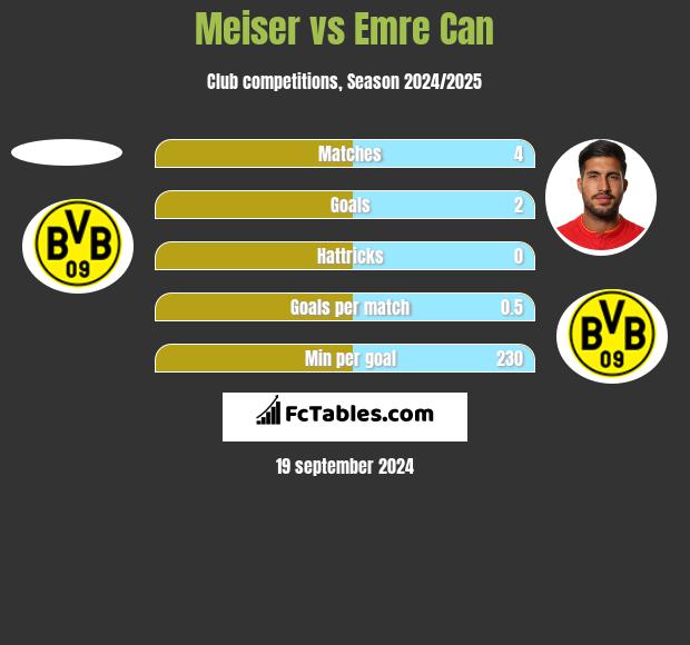 Meiser vs Emre Can h2h player stats