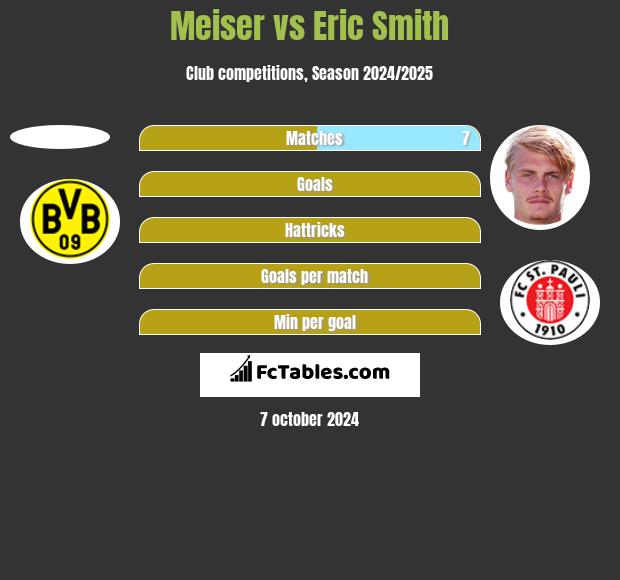 Meiser vs Eric Smith h2h player stats