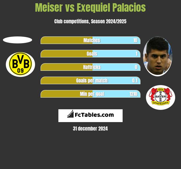 Meiser vs Exequiel Palacios h2h player stats