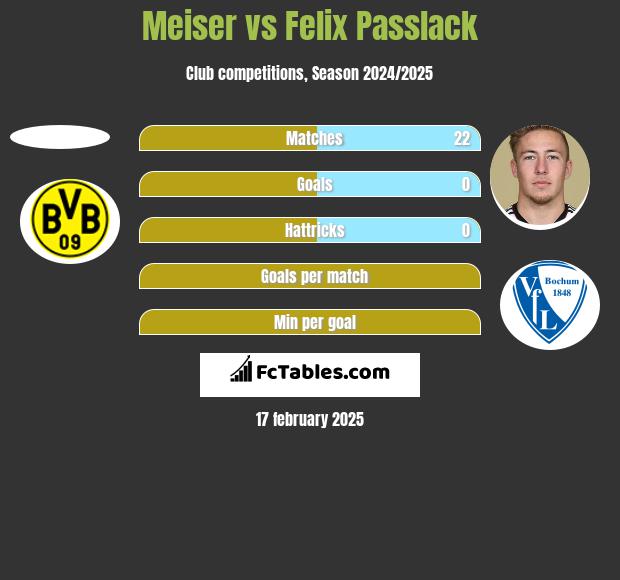 Meiser vs Felix Passlack h2h player stats