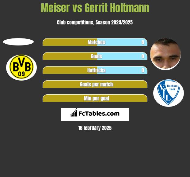 Meiser vs Gerrit Holtmann h2h player stats