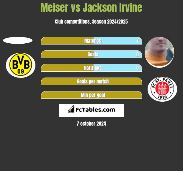 Meiser vs Jackson Irvine h2h player stats