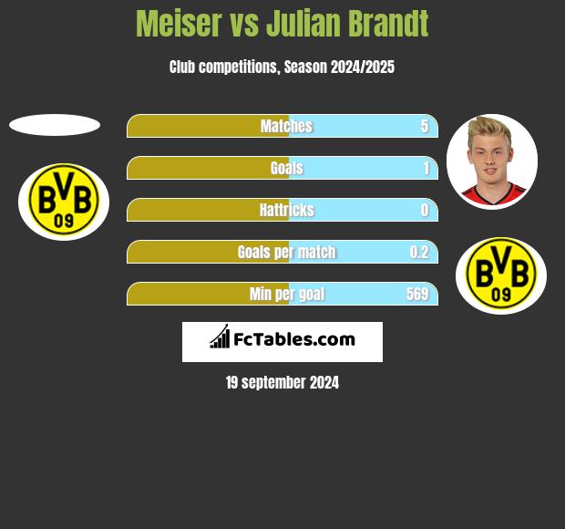 Meiser vs Julian Brandt h2h player stats