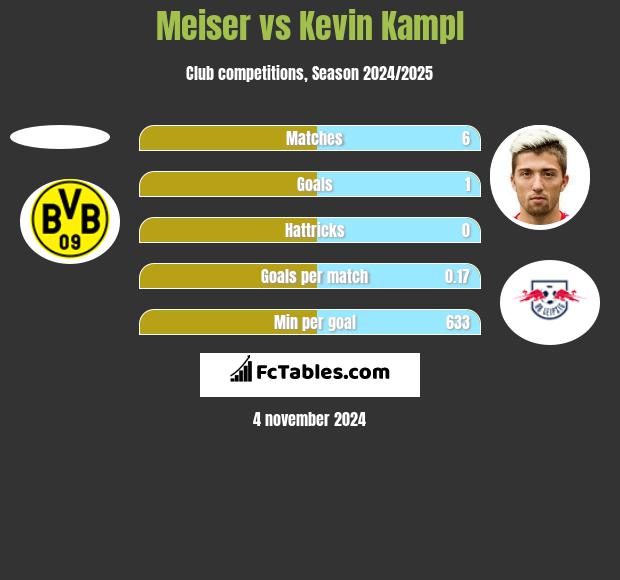 Meiser vs Kevin Kampl h2h player stats