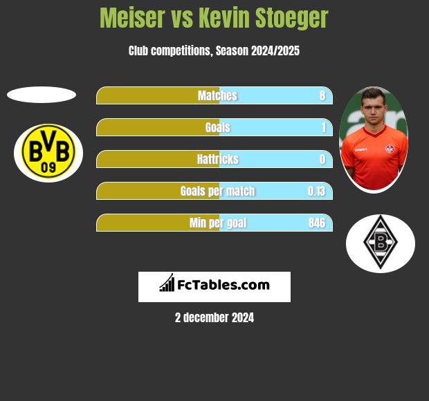 Meiser vs Kevin Stoeger h2h player stats