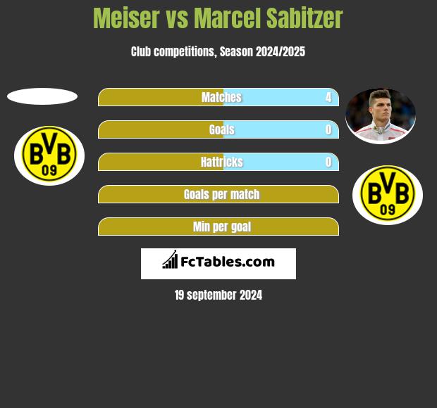 Meiser vs Marcel Sabitzer h2h player stats