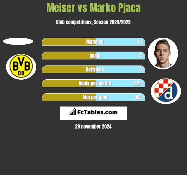 Meiser vs Marko Pjaca h2h player stats