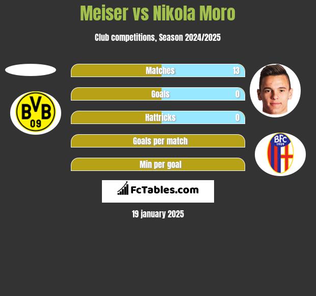 Meiser vs Nikola Moro h2h player stats