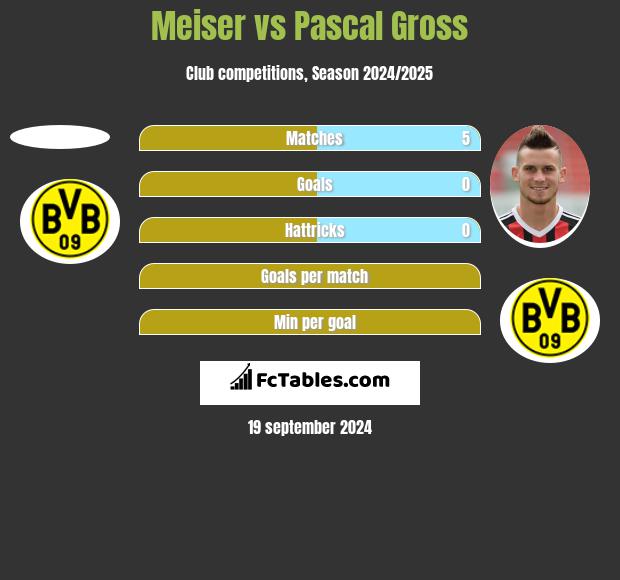 Meiser vs Pascal Gross h2h player stats