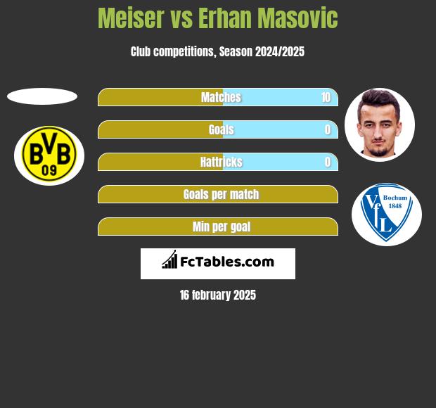 Meiser vs Erhan Masovic h2h player stats