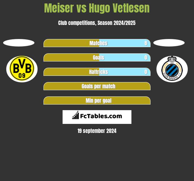 Meiser vs Hugo Vetlesen h2h player stats