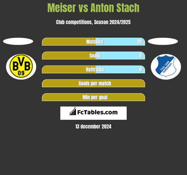 Meiser vs Anton Stach h2h player stats