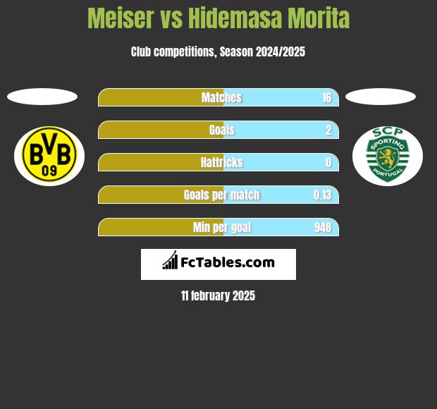 Meiser vs Hidemasa Morita h2h player stats