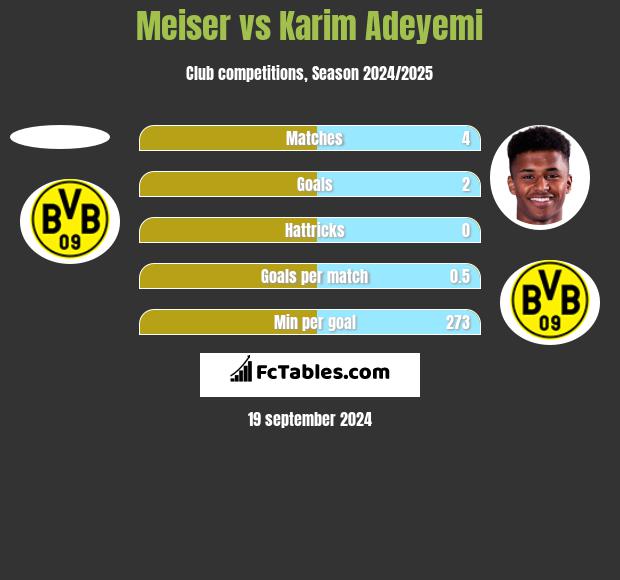 Meiser vs Karim Adeyemi h2h player stats