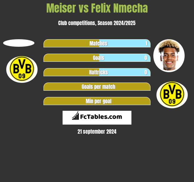 Meiser vs Felix Nmecha h2h player stats