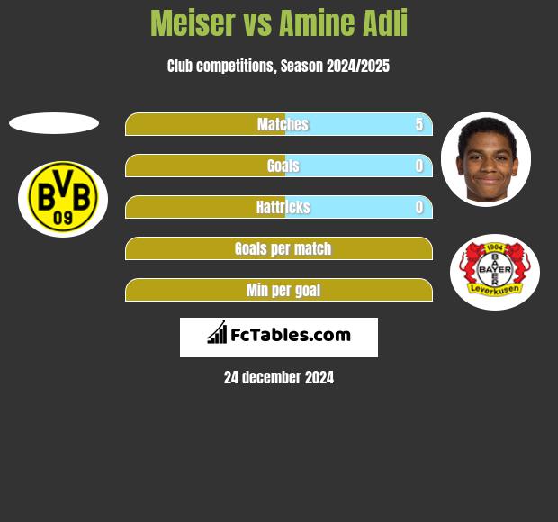 Meiser vs Amine Adli h2h player stats