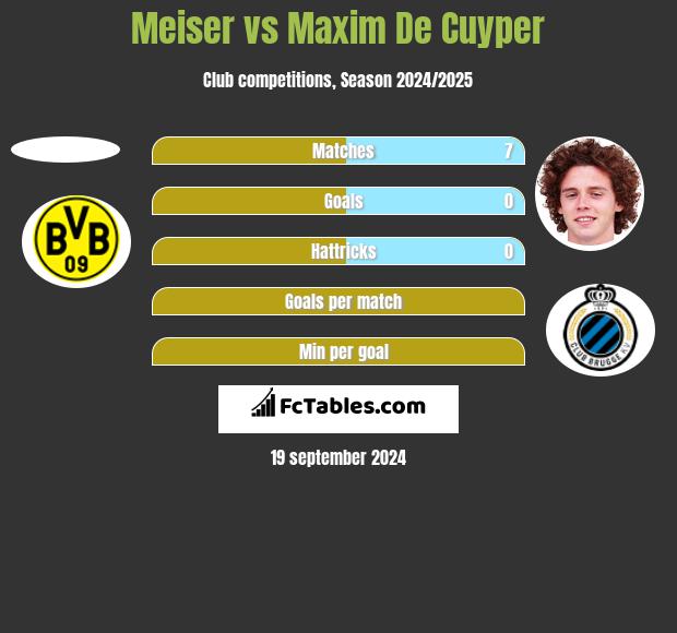 Meiser vs Maxim De Cuyper h2h player stats