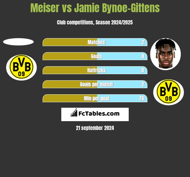 Meiser vs Jamie Bynoe-Gittens h2h player stats