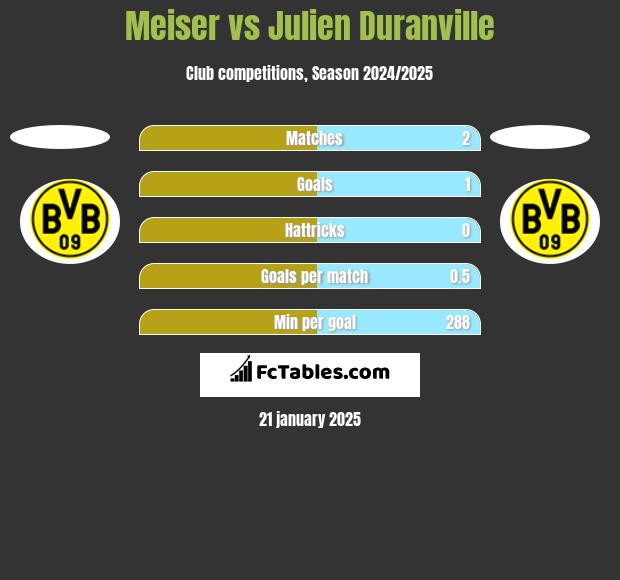 Meiser vs Julien Duranville h2h player stats