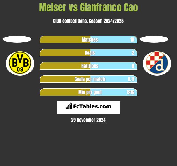 Meiser vs Gianfranco Cao h2h player stats