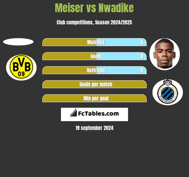 Meiser vs Nwadike h2h player stats