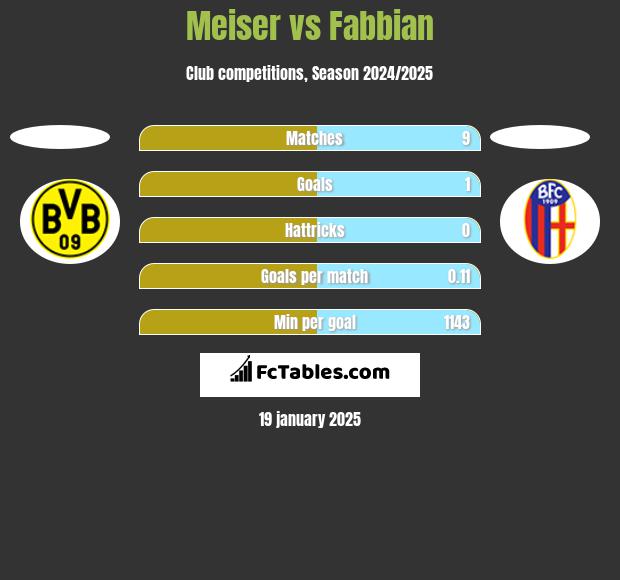 Meiser vs Fabbian h2h player stats