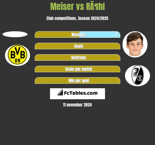 Meiser vs RÃ¶hl h2h player stats