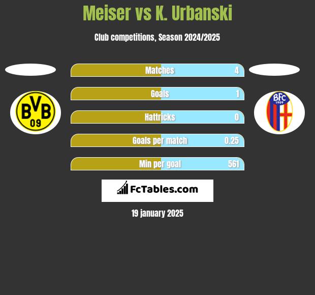 Meiser vs K. Urbanski h2h player stats