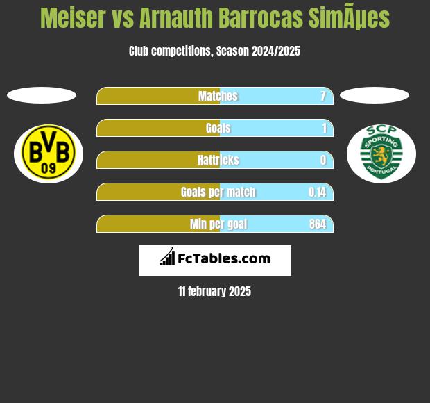 Meiser vs Arnauth Barrocas SimÃµes h2h player stats