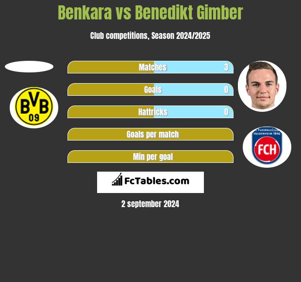 Benkara vs Benedikt Gimber h2h player stats