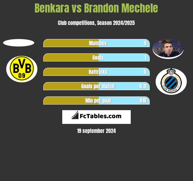 Benkara vs Brandon Mechele h2h player stats