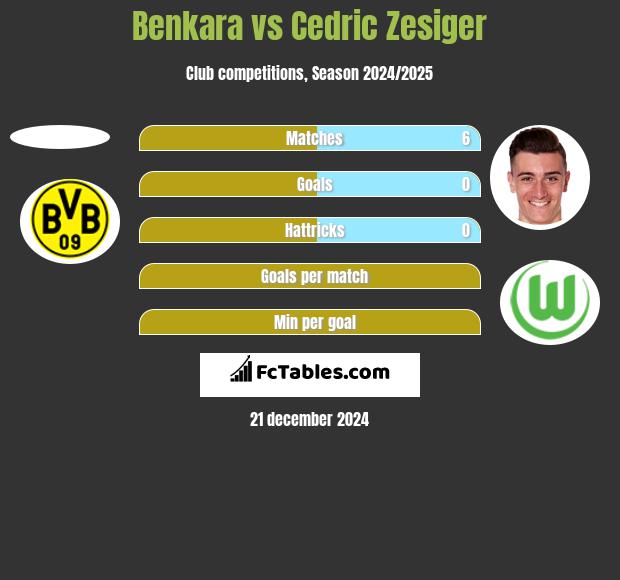 Benkara vs Cedric Zesiger h2h player stats