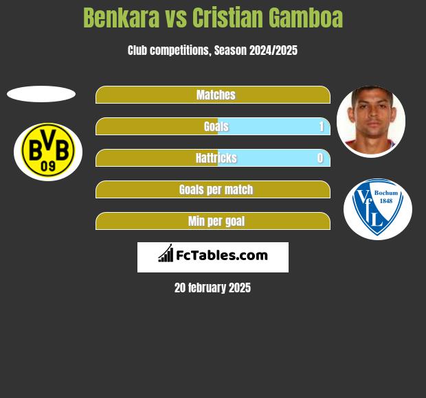 Benkara vs Cristian Gamboa h2h player stats