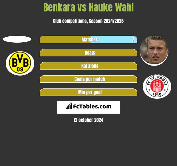 Benkara vs Hauke Wahl h2h player stats