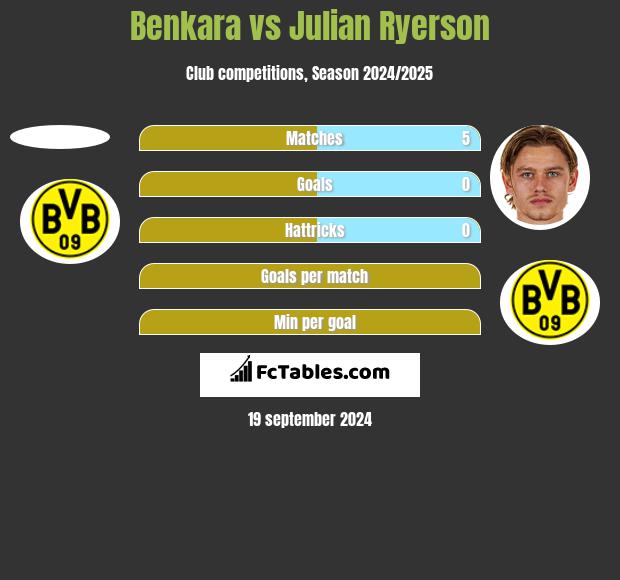 Benkara vs Julian Ryerson h2h player stats