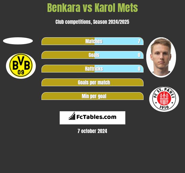 Benkara vs Karol Mets h2h player stats