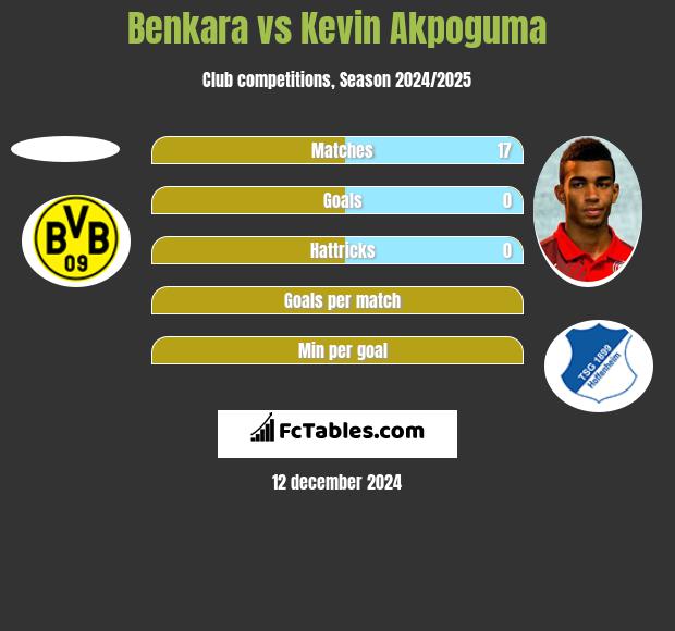 Benkara vs Kevin Akpoguma h2h player stats