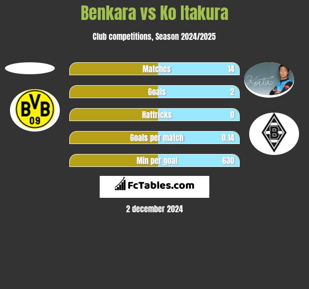 Benkara vs Ko Itakura h2h player stats