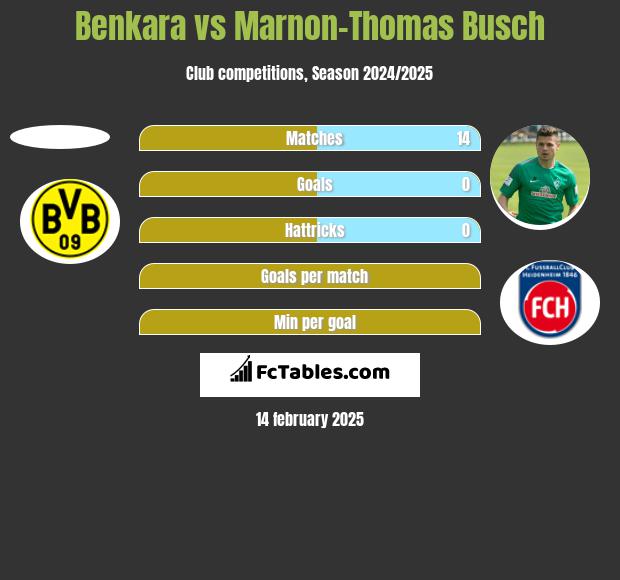 Benkara vs Marnon-Thomas Busch h2h player stats