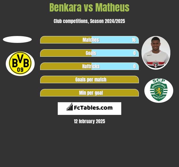 Benkara vs Matheus h2h player stats