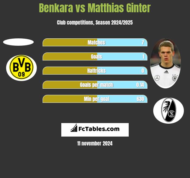 Benkara vs Matthias Ginter h2h player stats