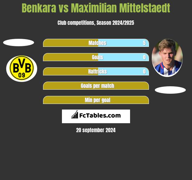 Benkara vs Maximilian Mittelstaedt h2h player stats