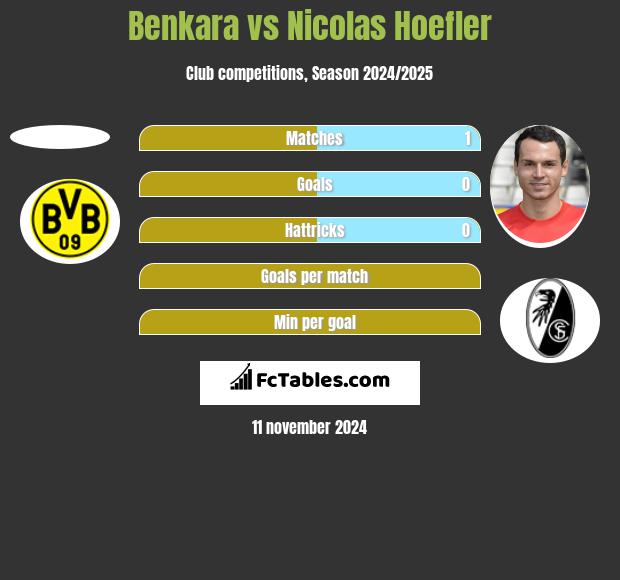 Benkara vs Nicolas Hoefler h2h player stats